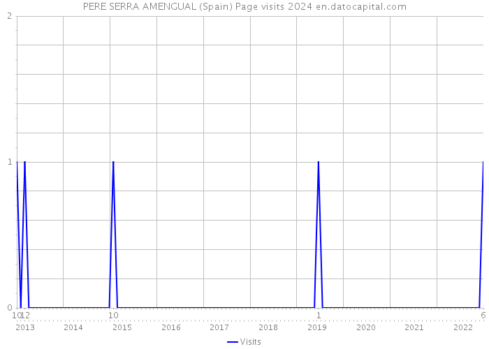 PERE SERRA AMENGUAL (Spain) Page visits 2024 