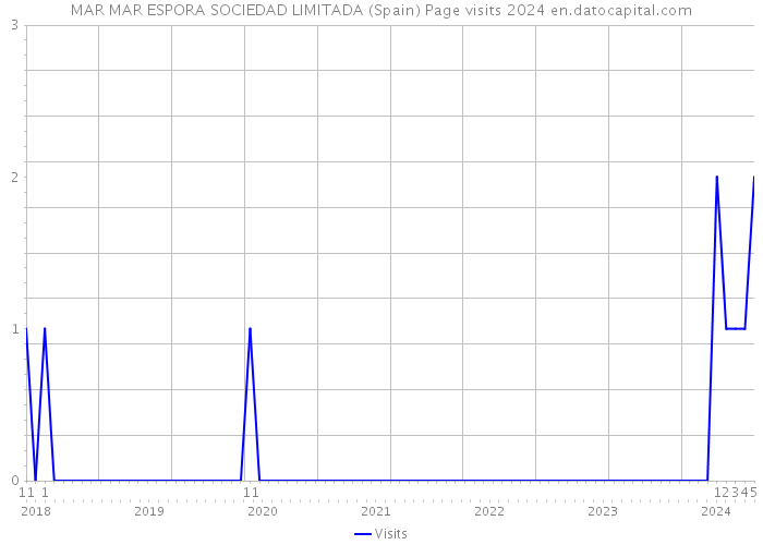 MAR MAR ESPORA SOCIEDAD LIMITADA (Spain) Page visits 2024 
