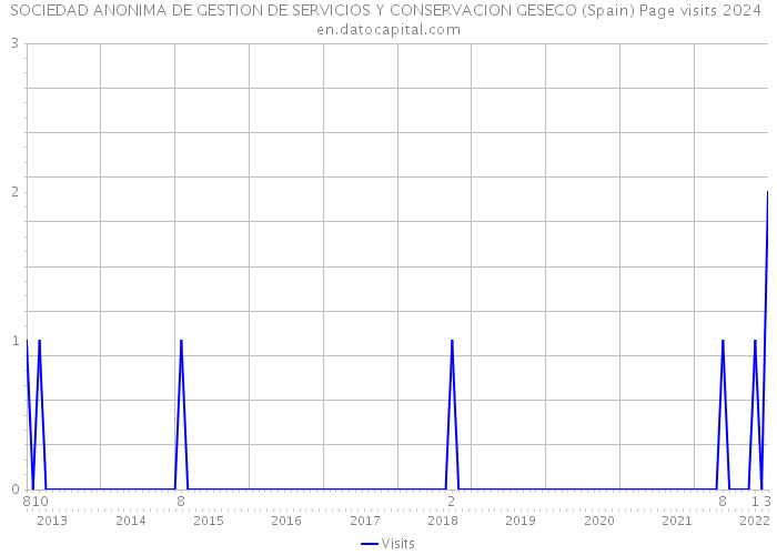 SOCIEDAD ANONIMA DE GESTION DE SERVICIOS Y CONSERVACION GESECO (Spain) Page visits 2024 