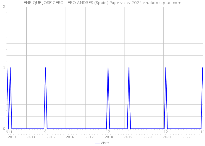 ENRIQUE JOSE CEBOLLERO ANDRES (Spain) Page visits 2024 