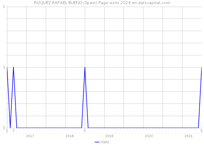RIZQUEZ RAFAEL BUENO (Spain) Page visits 2024 
