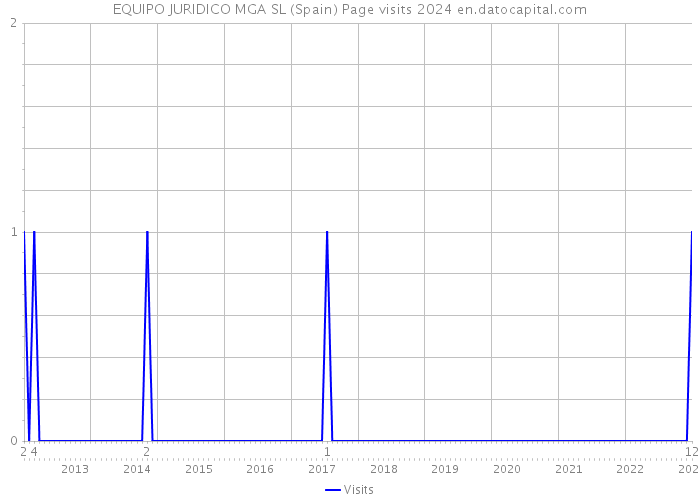 EQUIPO JURIDICO MGA SL (Spain) Page visits 2024 