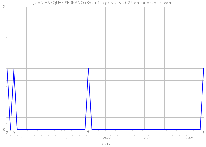 JUAN VAZQUEZ SERRANO (Spain) Page visits 2024 