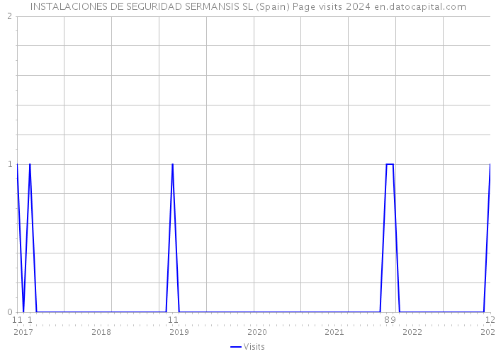 INSTALACIONES DE SEGURIDAD SERMANSIS SL (Spain) Page visits 2024 