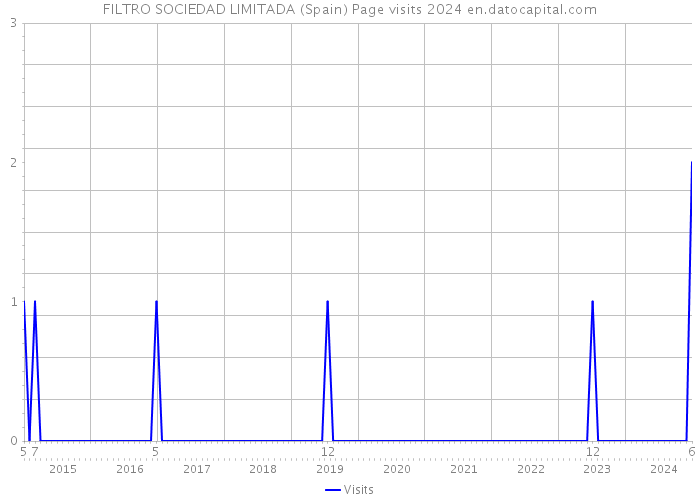 FILTRO SOCIEDAD LIMITADA (Spain) Page visits 2024 