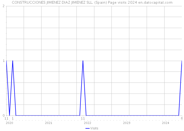 CONSTRUCCIONES JIMENEZ DIAZ JIMENEZ SLL. (Spain) Page visits 2024 