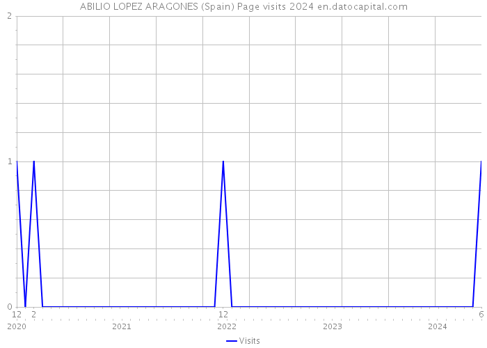 ABILIO LOPEZ ARAGONES (Spain) Page visits 2024 