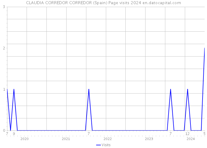 CLAUDIA CORREDOR CORREDOR (Spain) Page visits 2024 