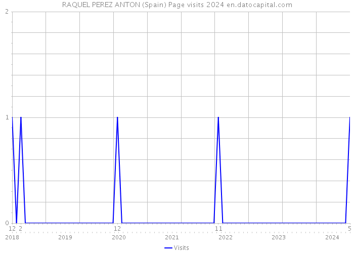 RAQUEL PEREZ ANTON (Spain) Page visits 2024 