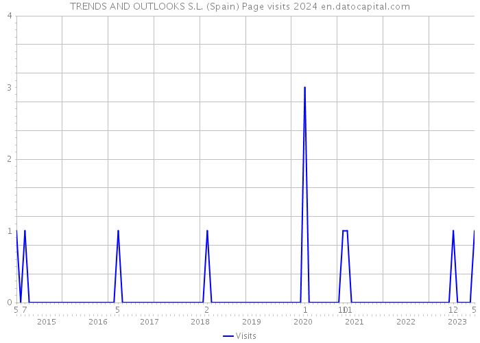 TRENDS AND OUTLOOKS S.L. (Spain) Page visits 2024 