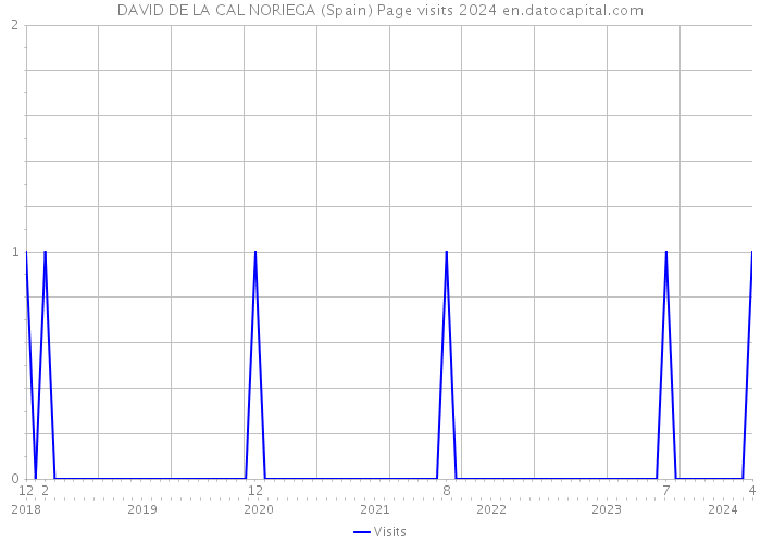 DAVID DE LA CAL NORIEGA (Spain) Page visits 2024 