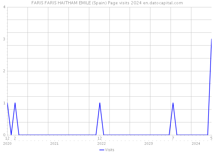 FARIS FARIS HAITHAM EMILE (Spain) Page visits 2024 