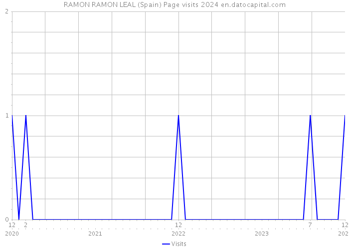 RAMON RAMON LEAL (Spain) Page visits 2024 