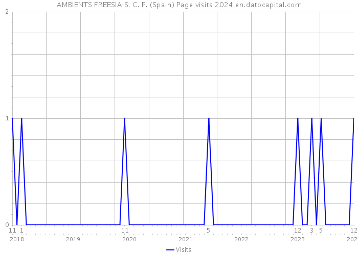 AMBIENTS FREESIA S. C. P. (Spain) Page visits 2024 
