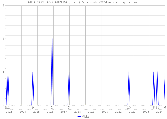AIDA COMPAN CABRERA (Spain) Page visits 2024 