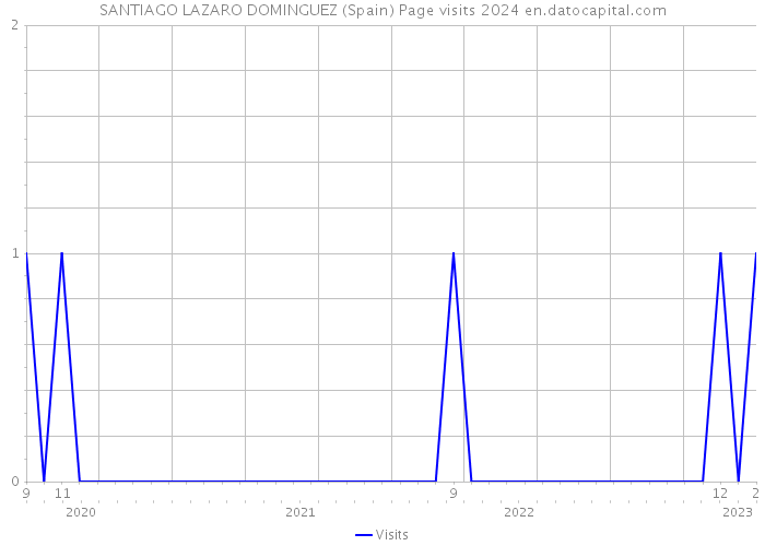 SANTIAGO LAZARO DOMINGUEZ (Spain) Page visits 2024 