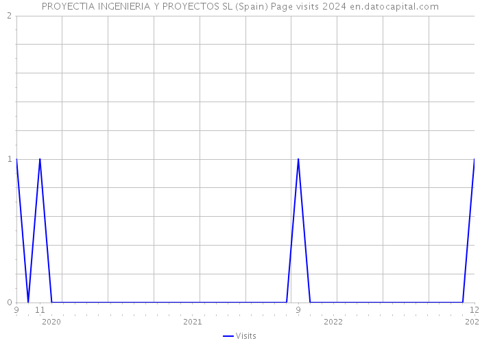 PROYECTIA INGENIERIA Y PROYECTOS SL (Spain) Page visits 2024 