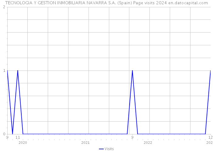 TECNOLOGIA Y GESTION INMOBILIARIA NAVARRA S.A. (Spain) Page visits 2024 
