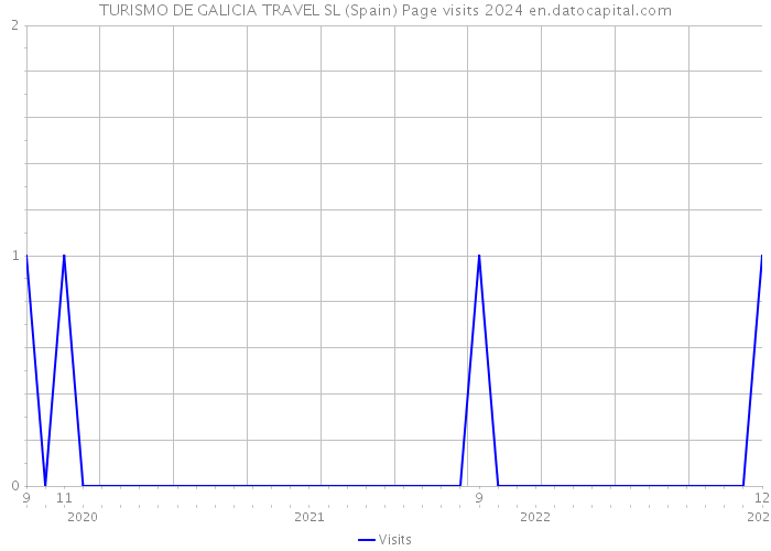 TURISMO DE GALICIA TRAVEL SL (Spain) Page visits 2024 