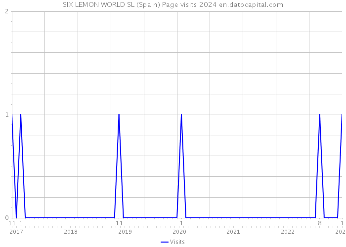 SIX LEMON WORLD SL (Spain) Page visits 2024 