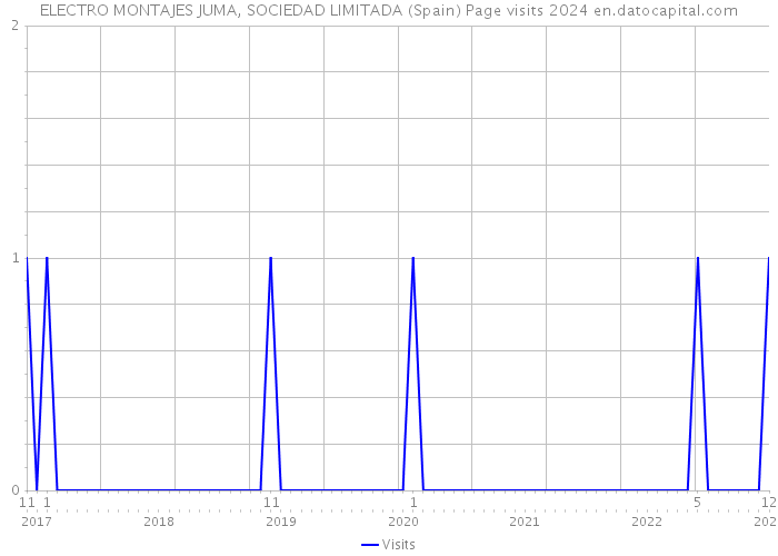 ELECTRO MONTAJES JUMA, SOCIEDAD LIMITADA (Spain) Page visits 2024 
