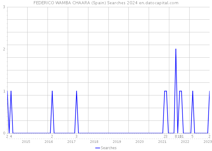 FEDERICO WAMBA CHAARA (Spain) Searches 2024 