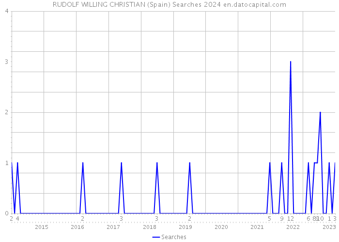 RUDOLF WILLING CHRISTIAN (Spain) Searches 2024 