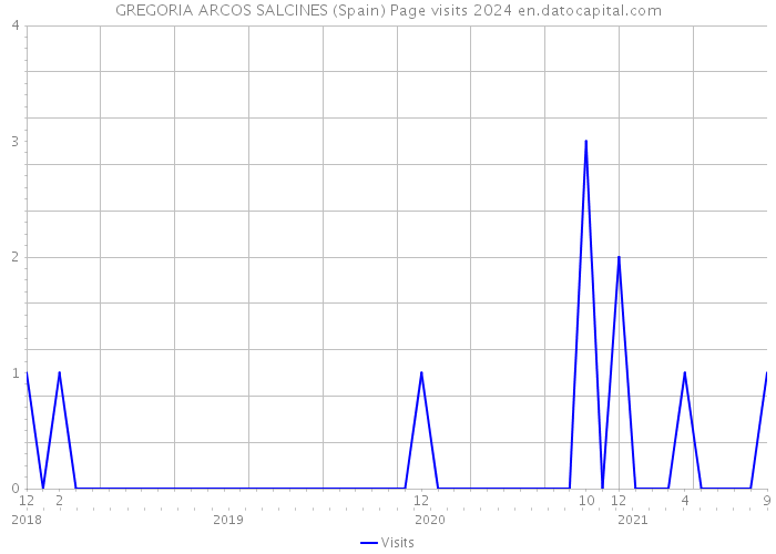 GREGORIA ARCOS SALCINES (Spain) Page visits 2024 