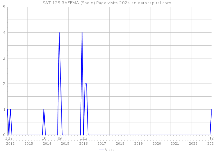 SAT 123 RAFEMA (Spain) Page visits 2024 