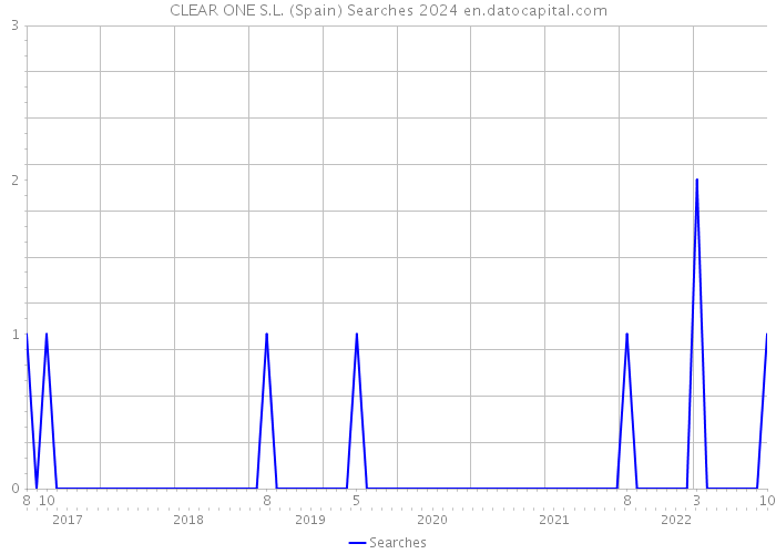 CLEAR ONE S.L. (Spain) Searches 2024 