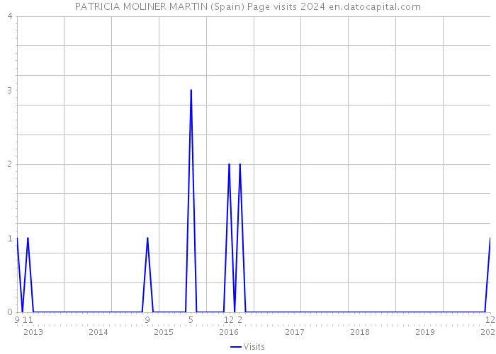 PATRICIA MOLINER MARTIN (Spain) Page visits 2024 