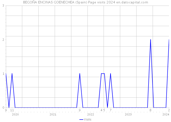 BEGOÑA ENCINAS GOENECHEA (Spain) Page visits 2024 