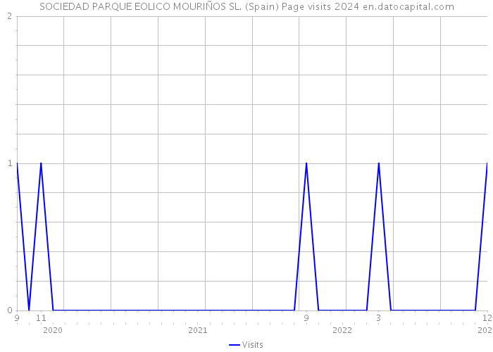 SOCIEDAD PARQUE EOLICO MOURIÑOS SL. (Spain) Page visits 2024 