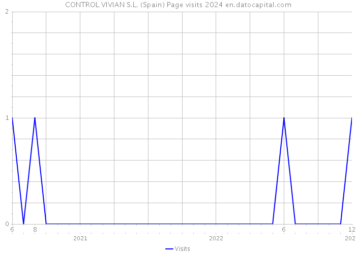 CONTROL VIVIAN S.L. (Spain) Page visits 2024 