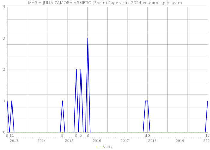 MARIA JULIA ZAMORA ARMERO (Spain) Page visits 2024 