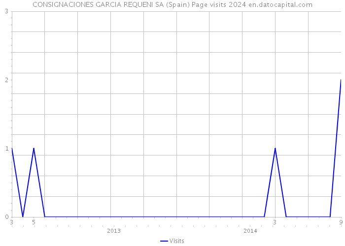 CONSIGNACIONES GARCIA REQUENI SA (Spain) Page visits 2024 