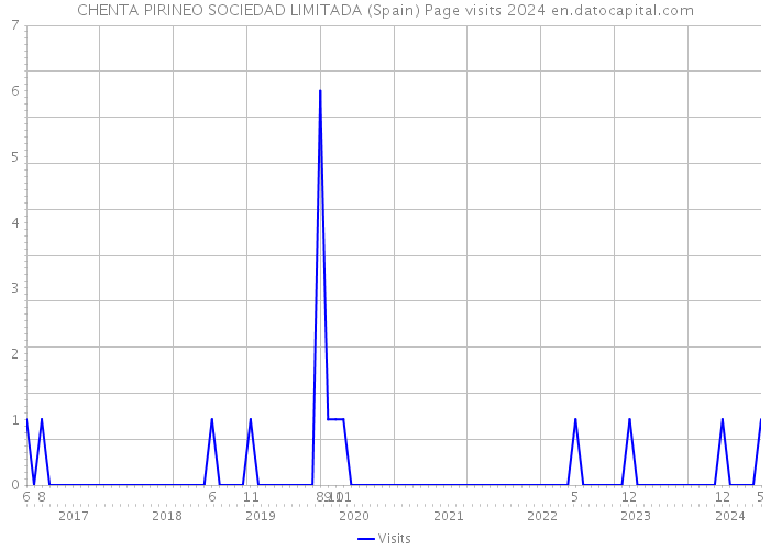 CHENTA PIRINEO SOCIEDAD LIMITADA (Spain) Page visits 2024 