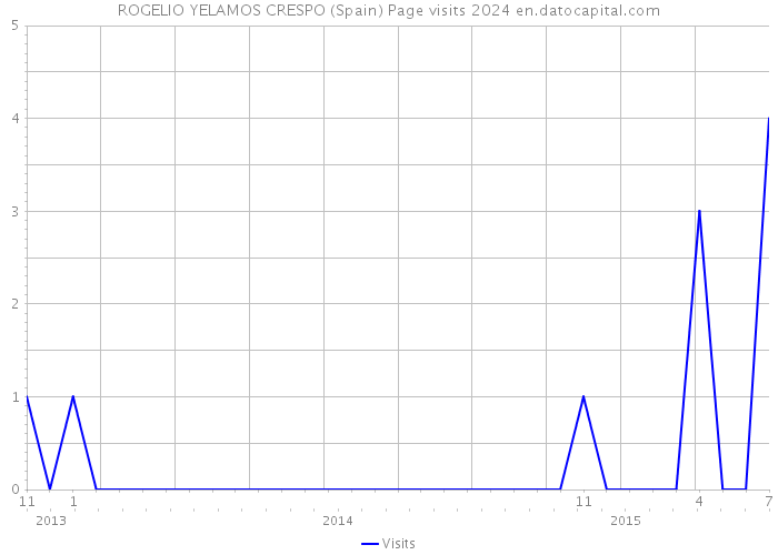ROGELIO YELAMOS CRESPO (Spain) Page visits 2024 