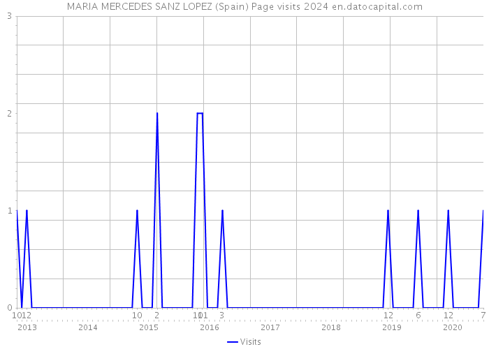MARIA MERCEDES SANZ LOPEZ (Spain) Page visits 2024 