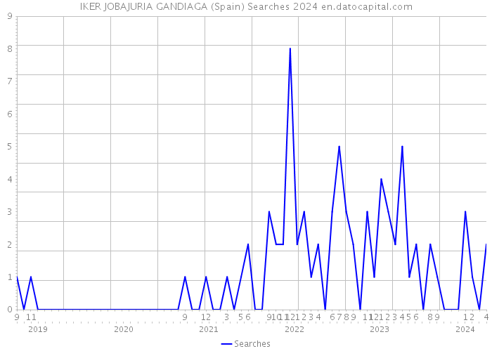 IKER JOBAJURIA GANDIAGA (Spain) Searches 2024 