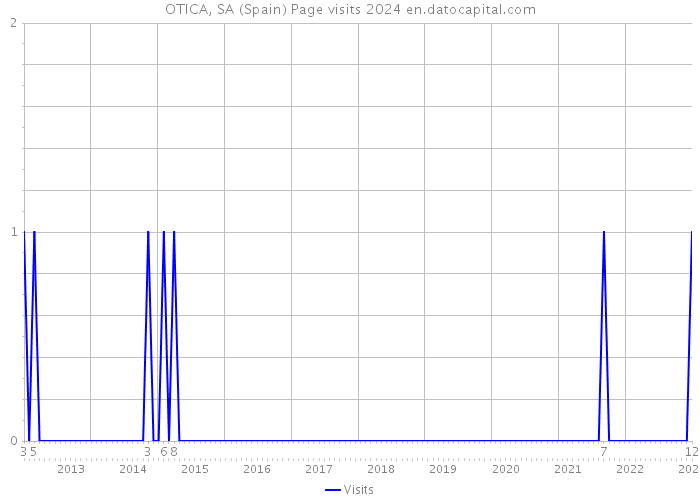 OTICA, SA (Spain) Page visits 2024 
