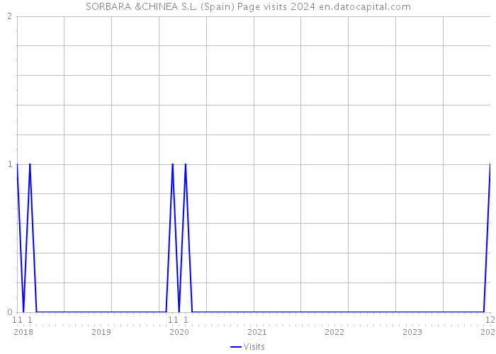 SORBARA &CHINEA S.L. (Spain) Page visits 2024 