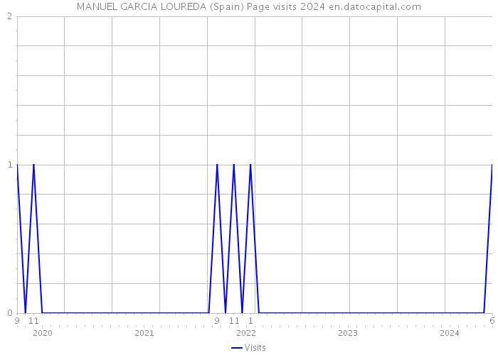 MANUEL GARCIA LOUREDA (Spain) Page visits 2024 