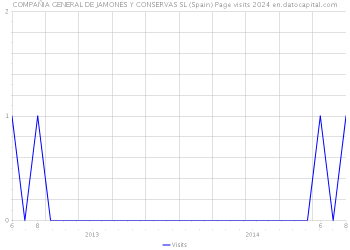 COMPAÑIA GENERAL DE JAMONES Y CONSERVAS SL (Spain) Page visits 2024 
