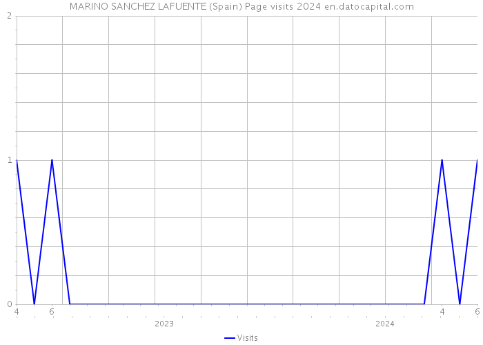 MARINO SANCHEZ LAFUENTE (Spain) Page visits 2024 