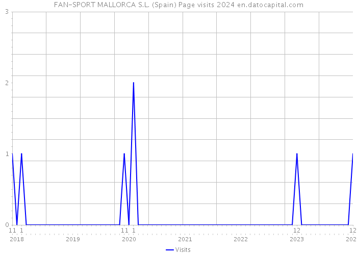 FAN-SPORT MALLORCA S.L. (Spain) Page visits 2024 