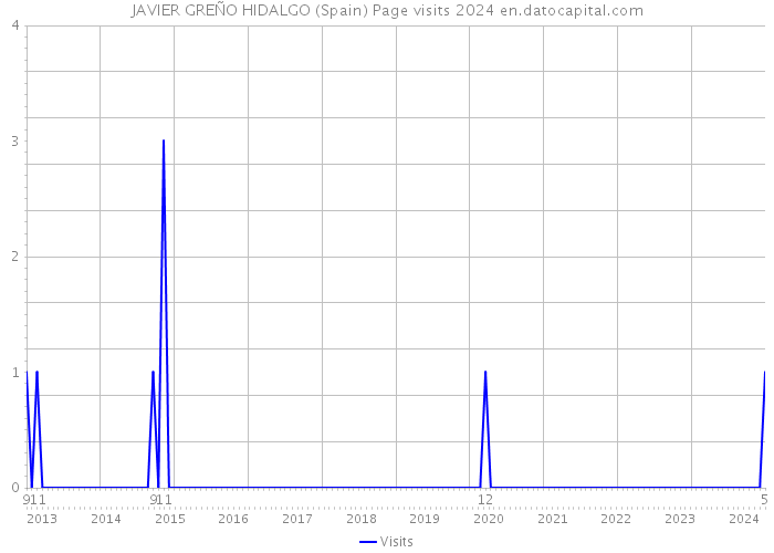 JAVIER GREÑO HIDALGO (Spain) Page visits 2024 