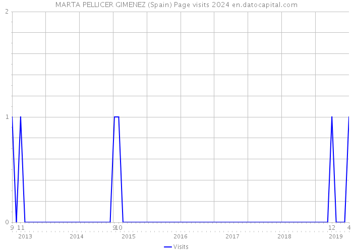 MARTA PELLICER GIMENEZ (Spain) Page visits 2024 