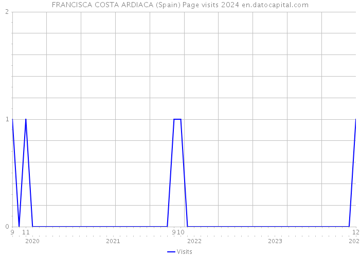 FRANCISCA COSTA ARDIACA (Spain) Page visits 2024 