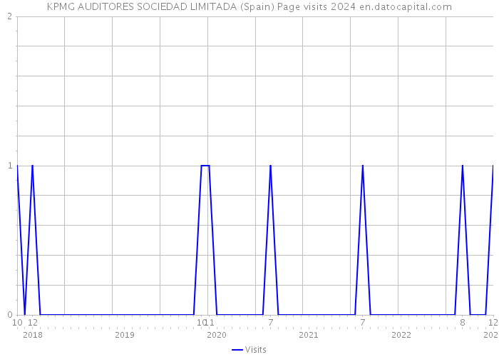 KPMG AUDITORES SOCIEDAD LIMITADA (Spain) Page visits 2024 